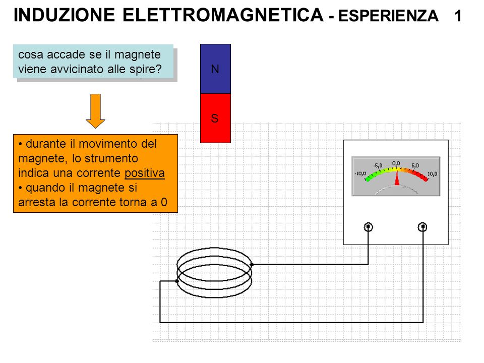 INDUZIONE ELETTROMAGNETICA - ESPERIENZA 1