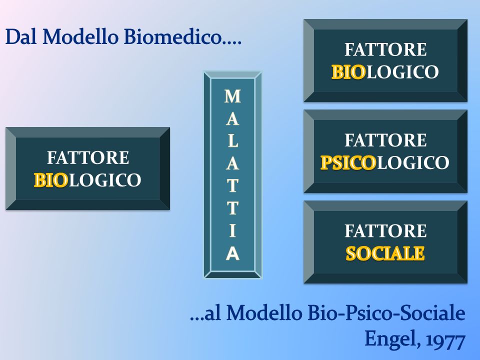 Dal Modello Biomedico….