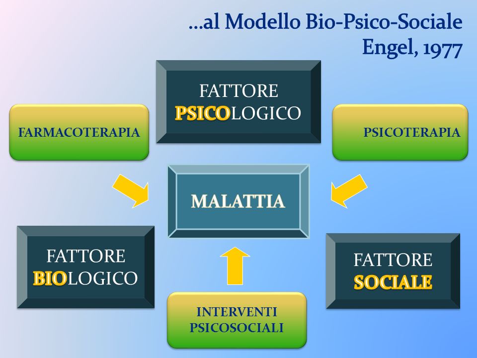 …al Modello Bio-Psico-Sociale Engel, 1977