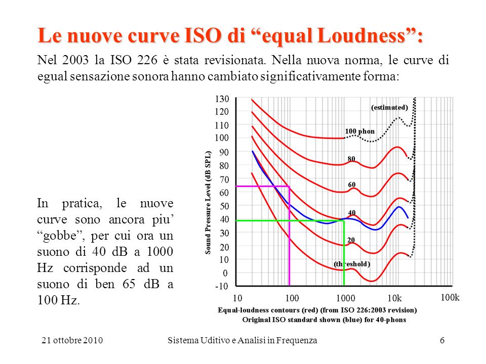 Le nuove curve ISO di equal Loudness :