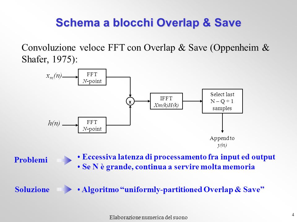 Schema a blocchi Overlap & Save