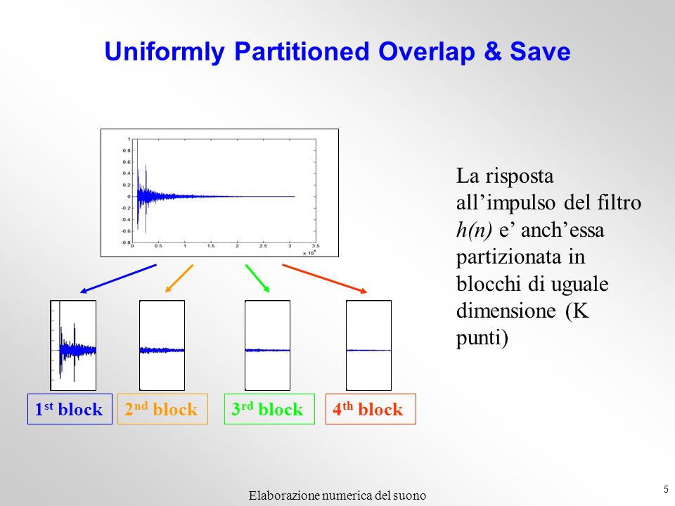 Uniformly Partitioned Overlap & Save