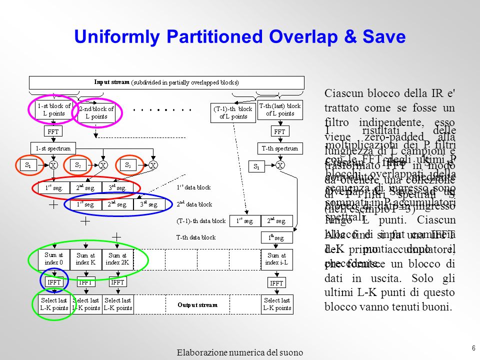 Uniformly Partitioned Overlap & Save