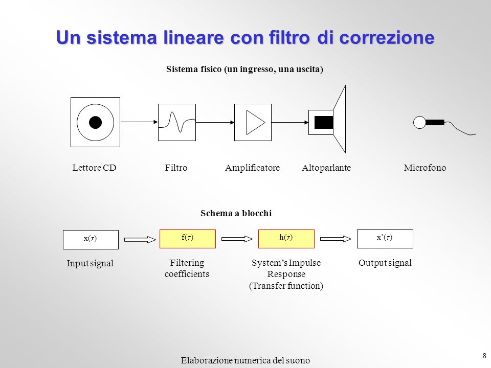 Un sistema lineare con filtro di correzione