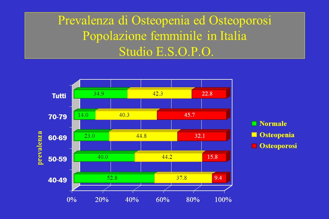Prevalenza di Osteopenia ed Osteoporosi Popolazione femminile in Italia Studio E.S.O.P.O.