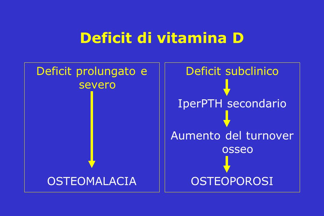 Deficit di vitamina D Deficit prolungato e severo OSTEOMALACIA