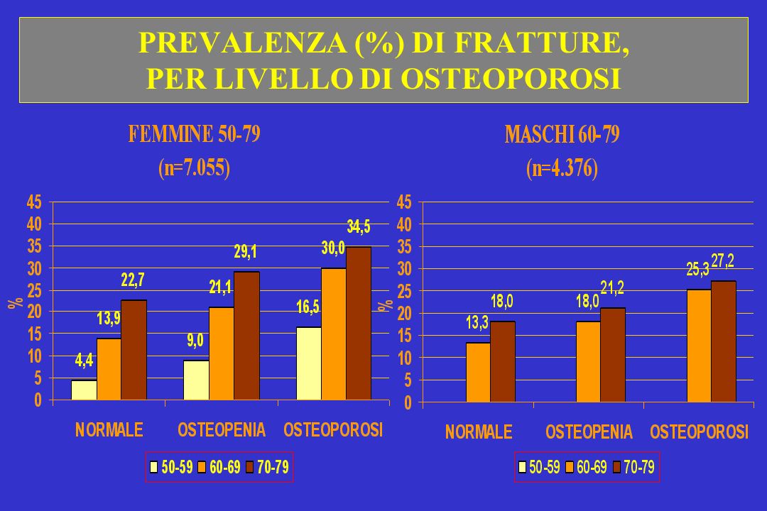 PREVALENZA (%) DI FRATTURE, PER LIVELLO DI OSTEOPOROSI