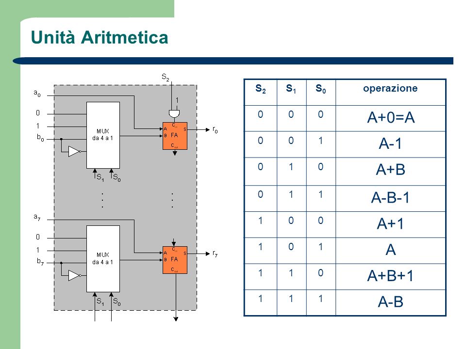 Unità Aritmetica A+0=A A-1 A+B A-B-1 A+1 A A+B+1 A-B S2 S1 S0