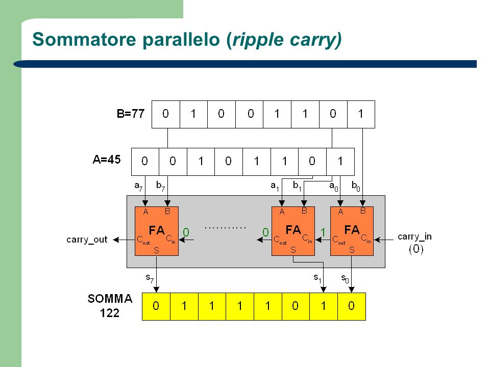 Sommatore parallelo (ripple carry)