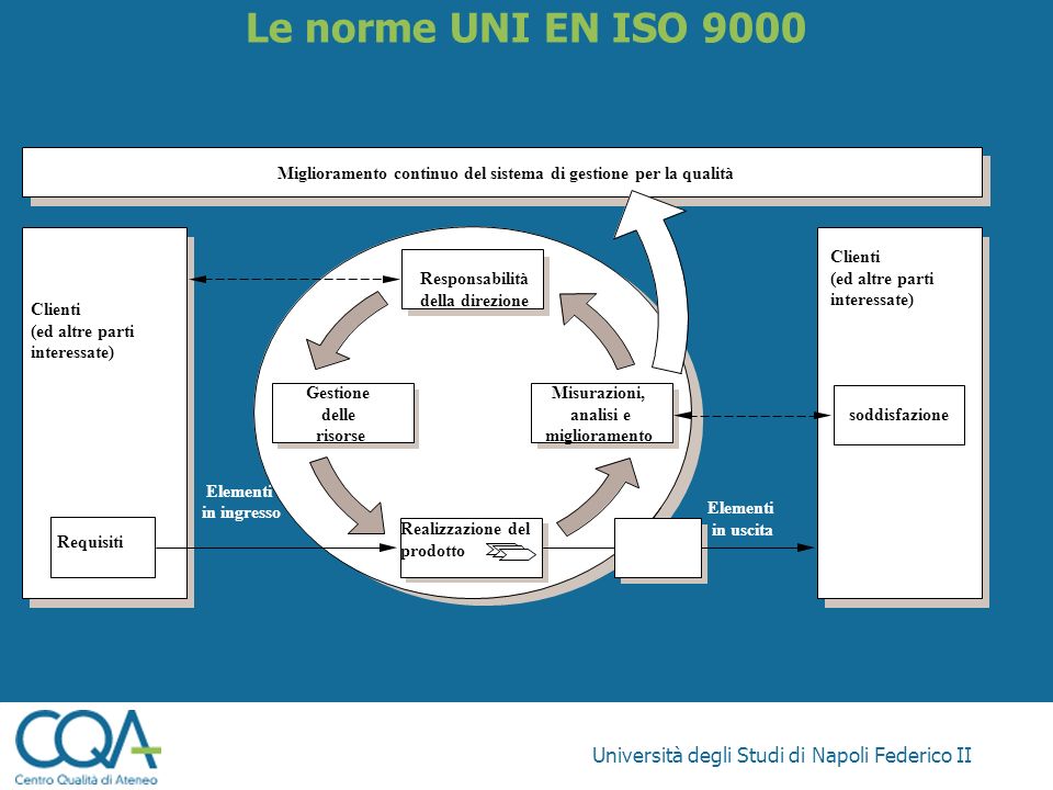 Le norme UNI EN ISO 9000 Università degli Studi di Napoli Federico II