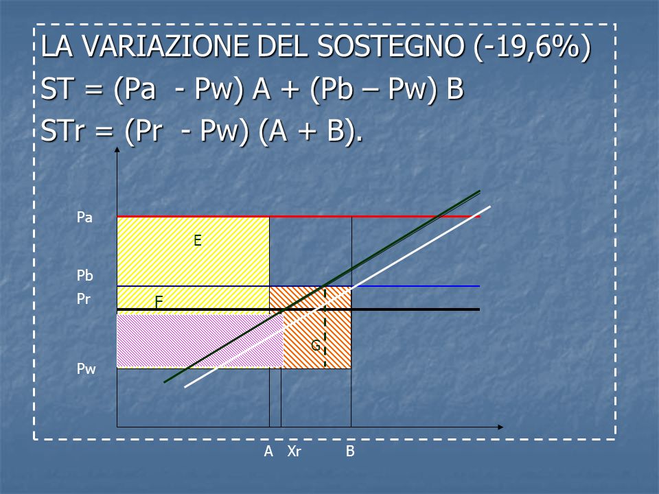 LA VARIAZIONE DEL SOSTEGNO (-19,6%) ST = (Pa - Pw) A + (Pb – Pw) B