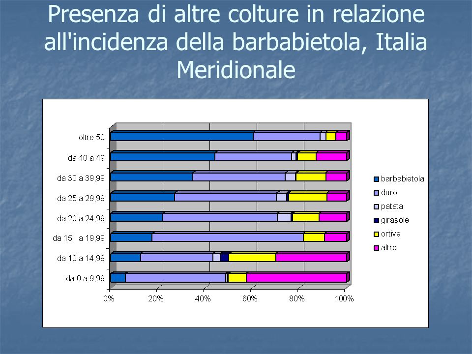 Presenza di altre colture in relazione all incidenza della barbabietola, Italia Meridionale