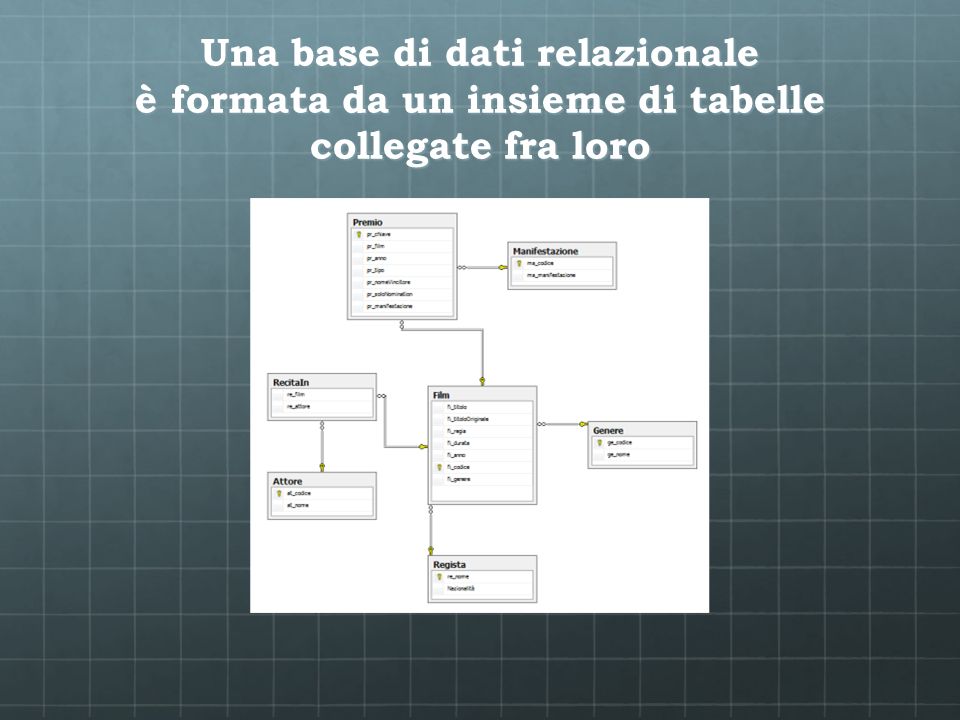 Una base di dati relazionale è formata da un insieme di tabelle collegate fra loro
