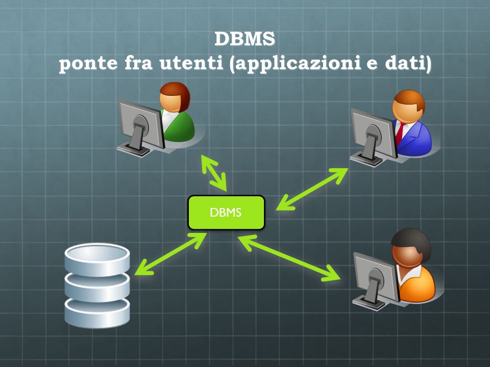 DBMS ponte fra utenti (applicazioni e dati)