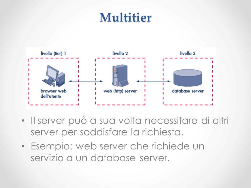Multitier Il server può a sua volta necessitare di altri server per soddisfare la richiesta.