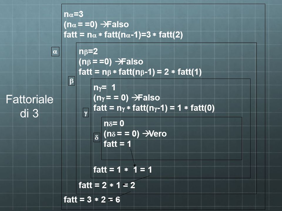 Fattoriale di 3 na=3 (na = =0) à Falso
