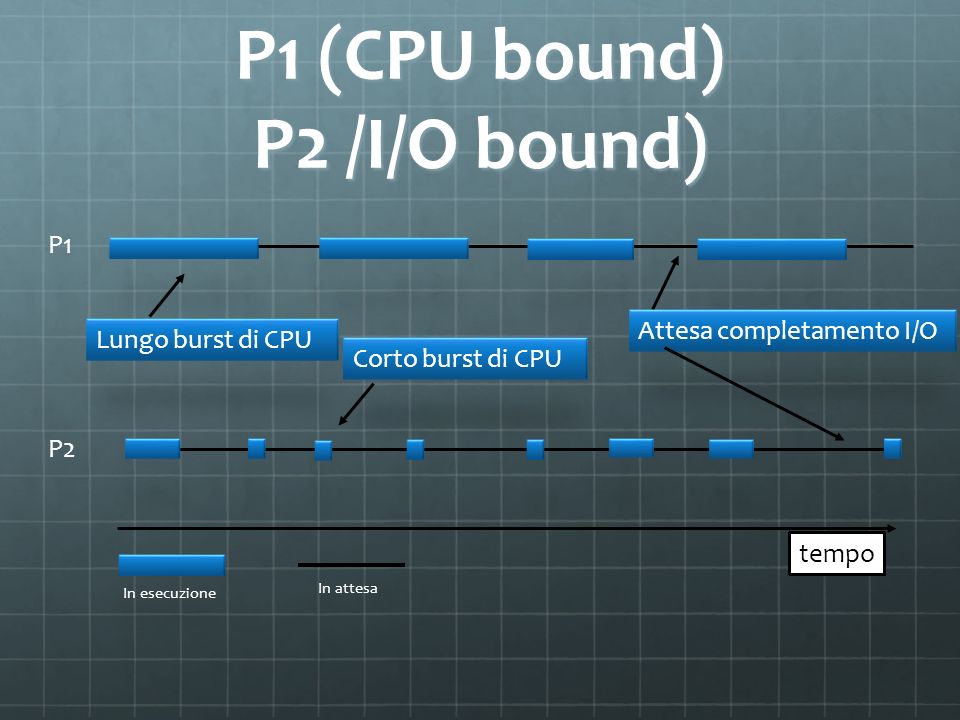 P1 (CPU bound) P2 /I/O bound)