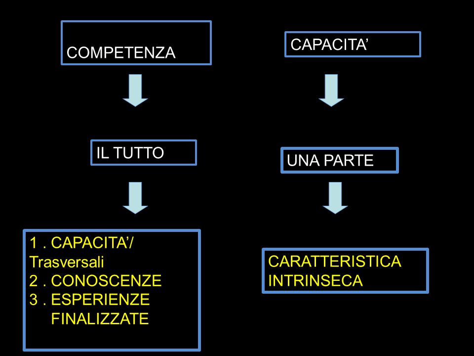C COMPETENZA CAPACITA’ IL TUTTO. UNA PARTE. 1 . CAPACITA’/ Trasversali. 2 . CONOSCENZE.