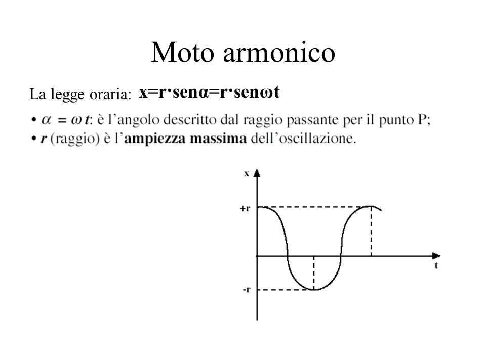 Moto armonico x=r·senα=r·senωt La legge oraria: