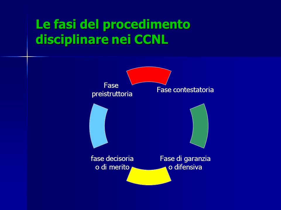 Le fasi del procedimento disciplinare nei CCNL