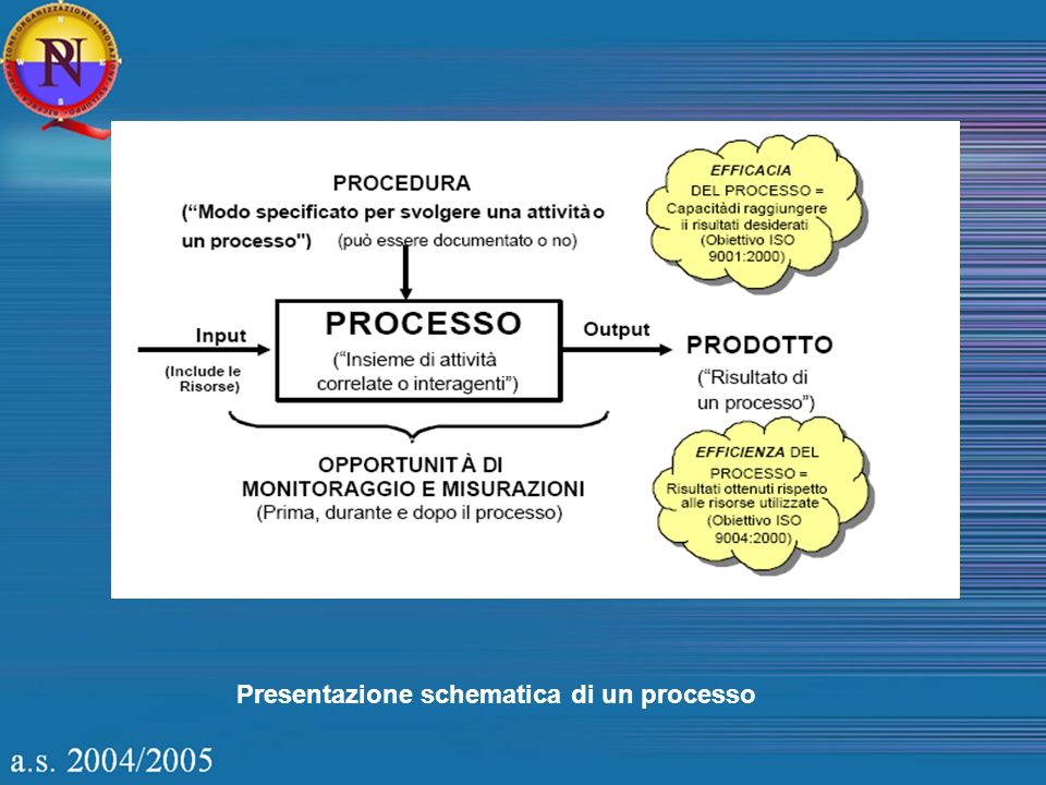 Presentazione schematica di un processo