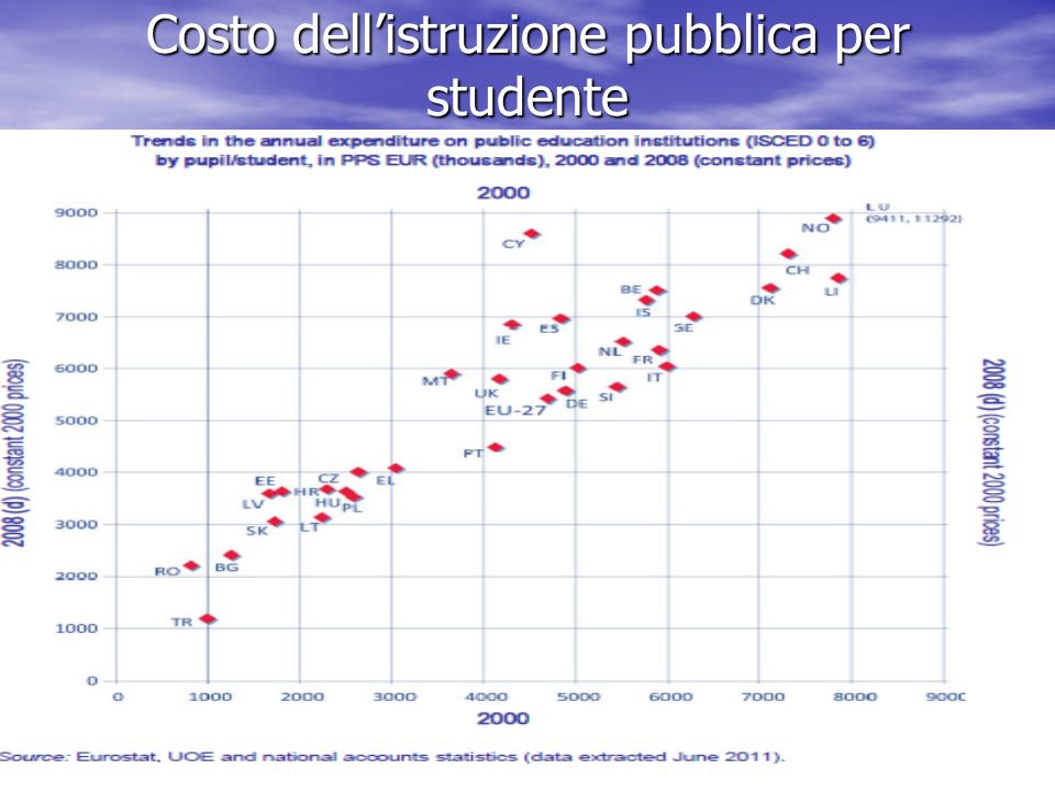 Costo dell’istruzione pubblica per studente