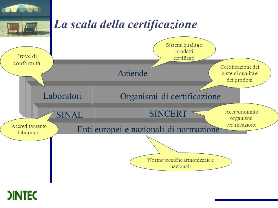 La scala della certificazione