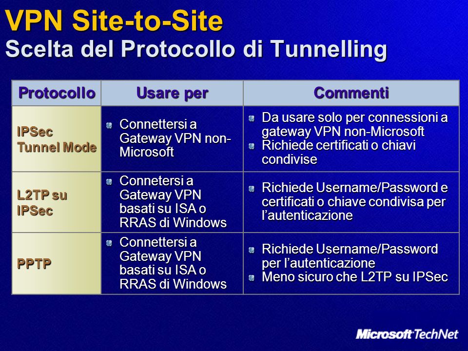 VPN Site-to-Site Scelta del Protocollo di Tunnelling