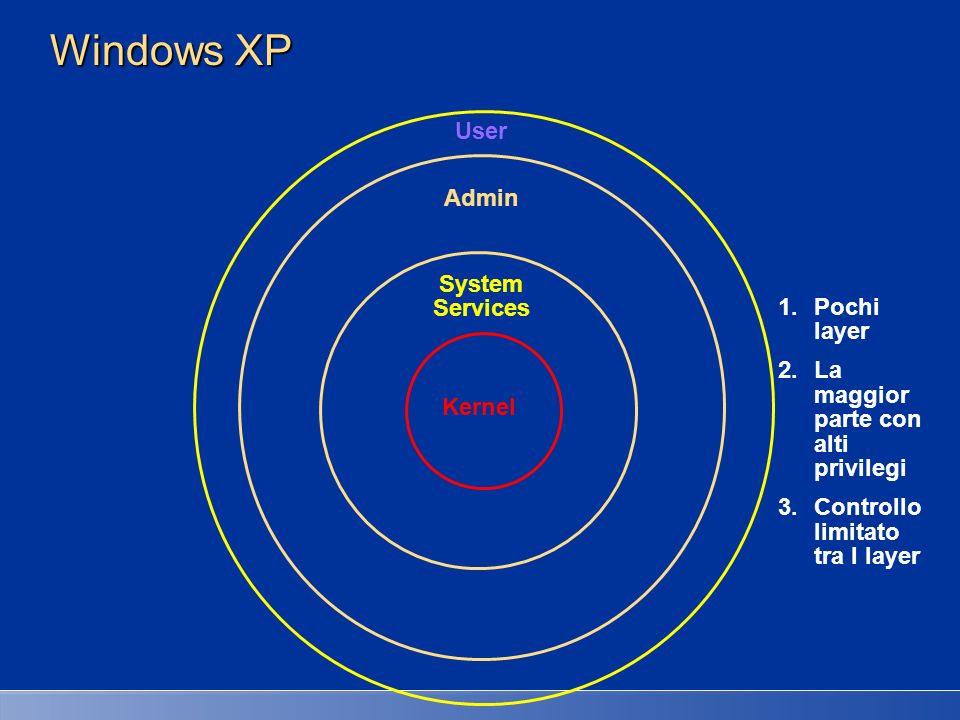 Windows XP User Admin System Services Pochi layer