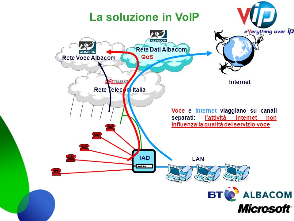 La soluzione in VoIP Rete Dati Albacom QoS Rete Voce Albacom Internet