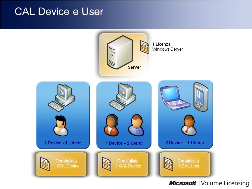CAL Device e User Server 1 Device - 1 Utente 1 Device – 2 Utenti