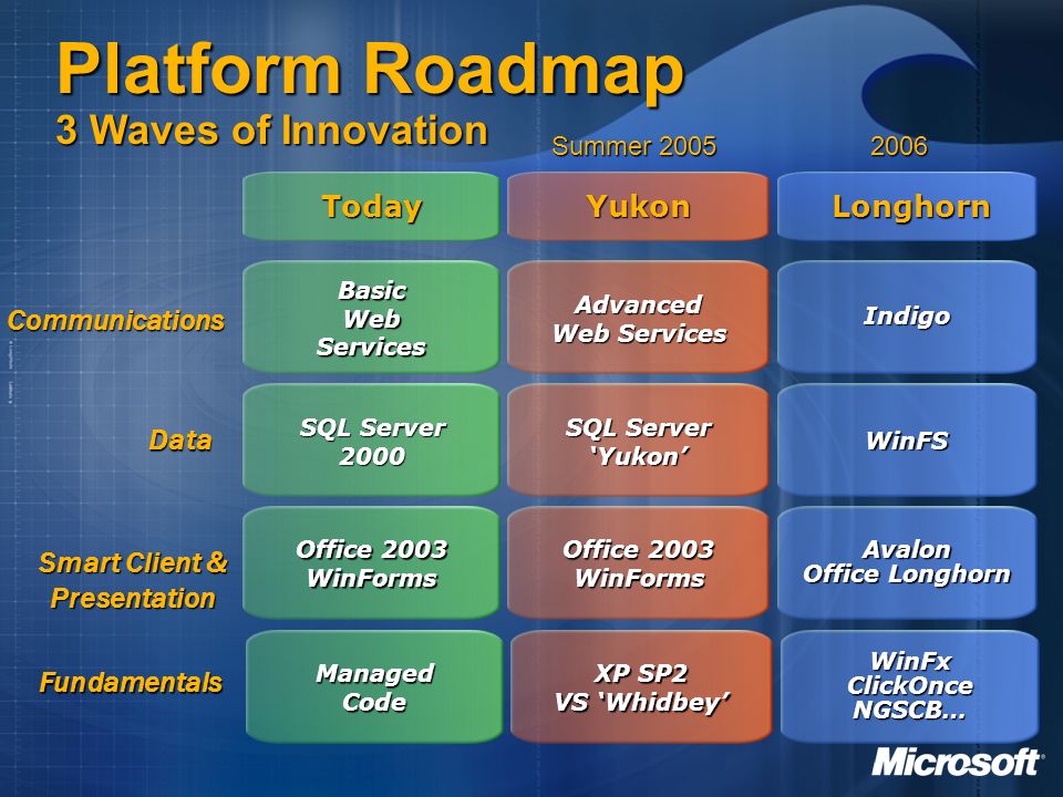 Platform Roadmap 3 Waves of Innovation