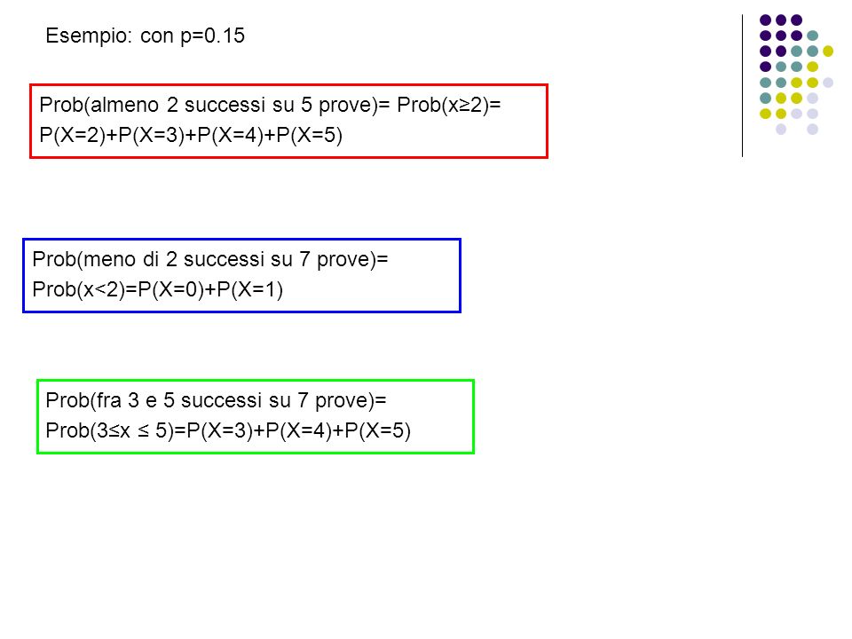 Esempio: con p=0.15 Prob(almeno 2 successi su 5 prove)= Prob(x≥2)= P(X=2)+P(X=3)+P(X=4)+P(X=5)
