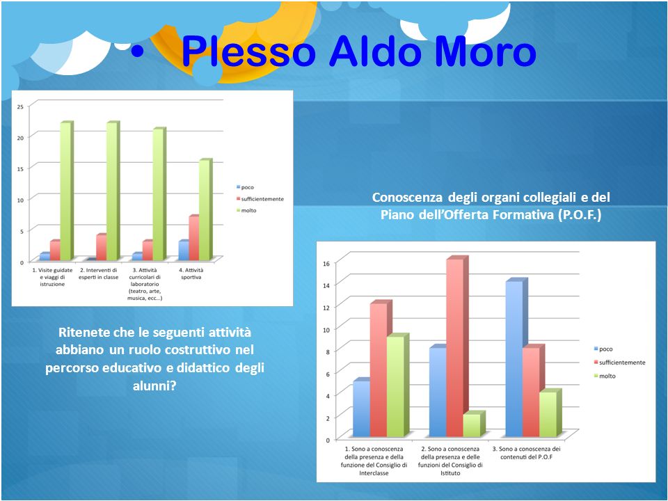 Plesso Aldo Moro Conoscenza degli organi collegiali e del Piano dell’Offerta Formativa (P.O.F.)