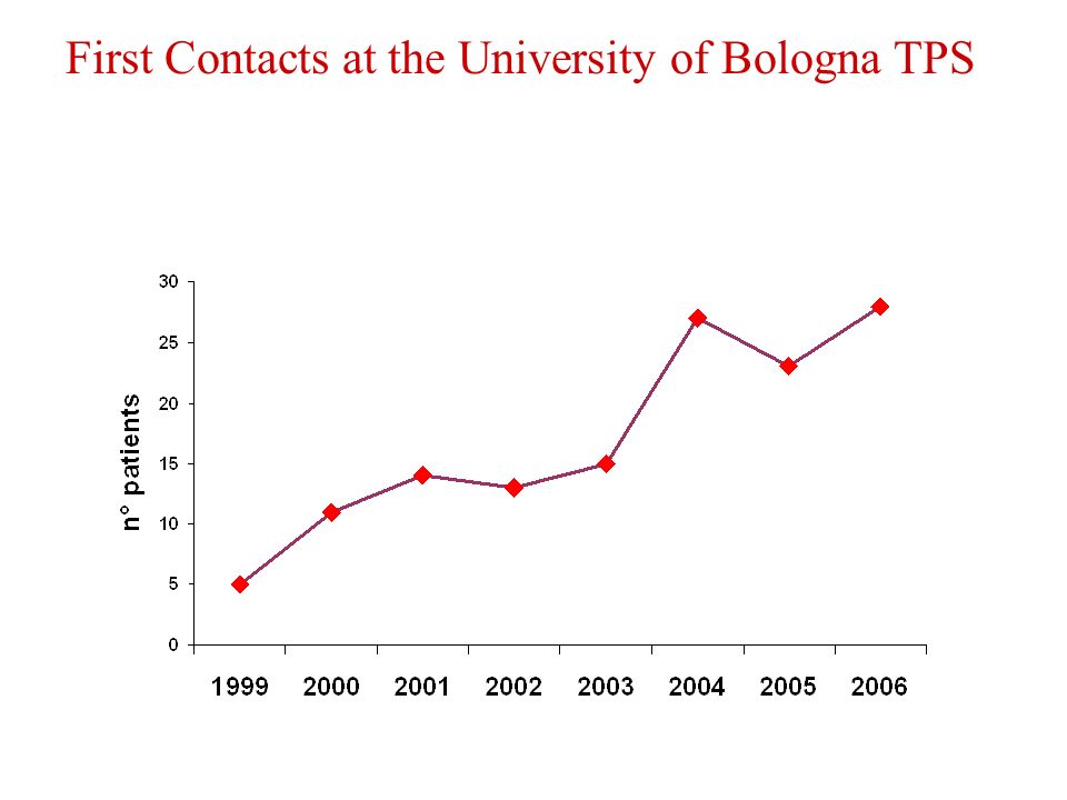 First Contacts at the University of Bologna TPS