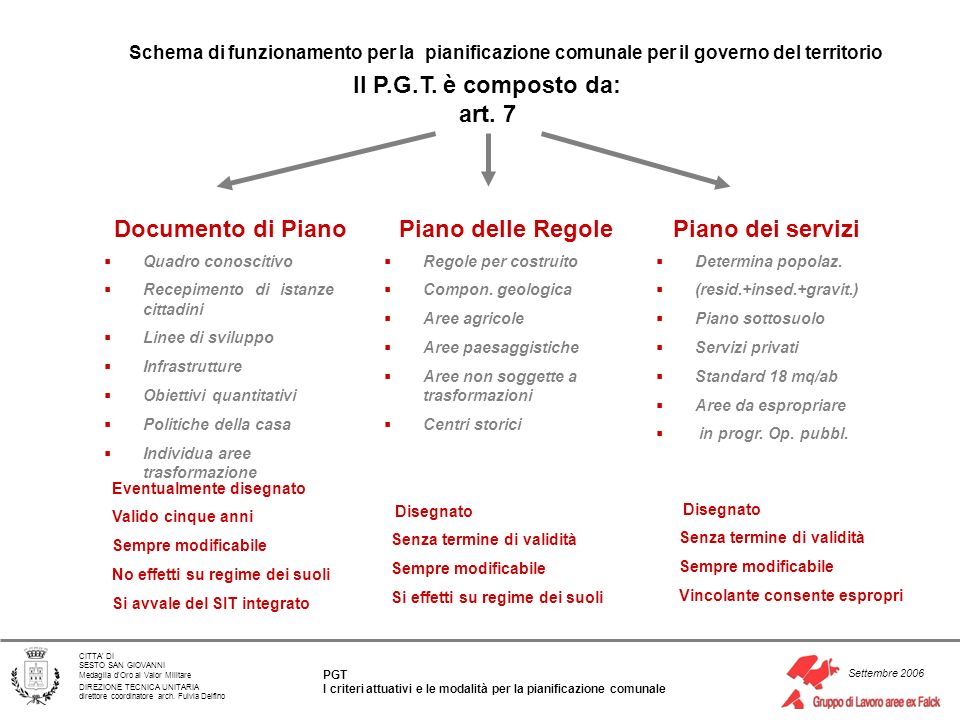 Documento di Piano Piano delle Regole Piano dei servizi
