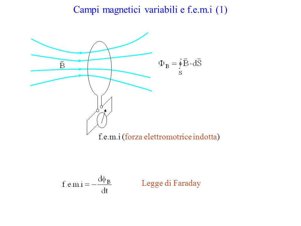 Campi magnetici variabili e f.e.m.i (1)