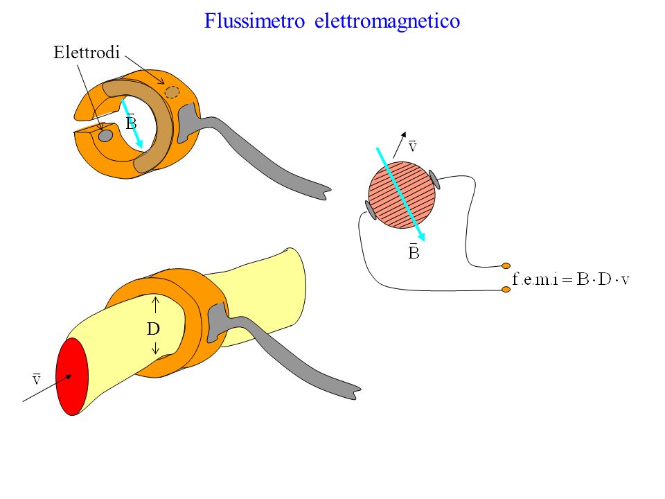 Flussimetro elettromagnetico