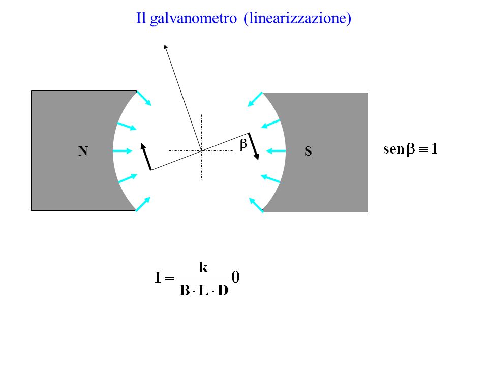 Il galvanometro (linearizzazione)