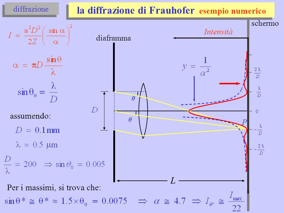 la diffrazione di Frauhofer esempio numerico