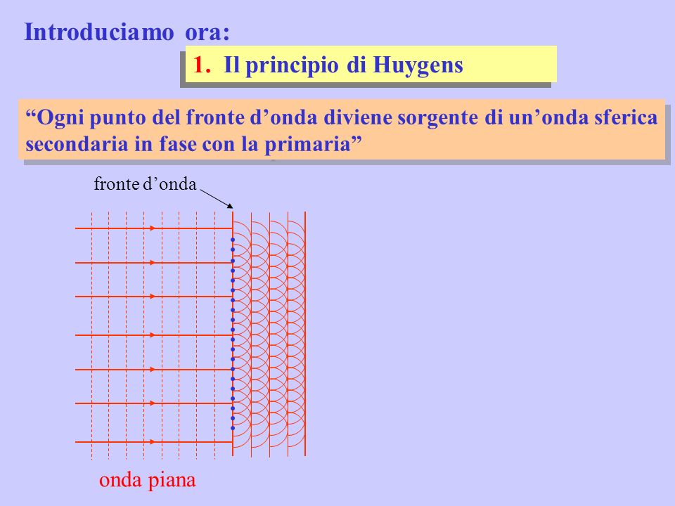 Introduciamo ora: 1. Il principio di Huygens