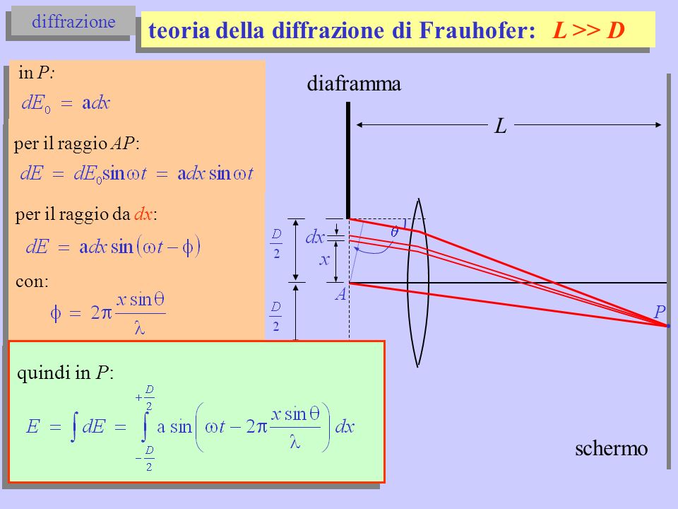 teoria della diffrazione di Frauhofer: L >> D