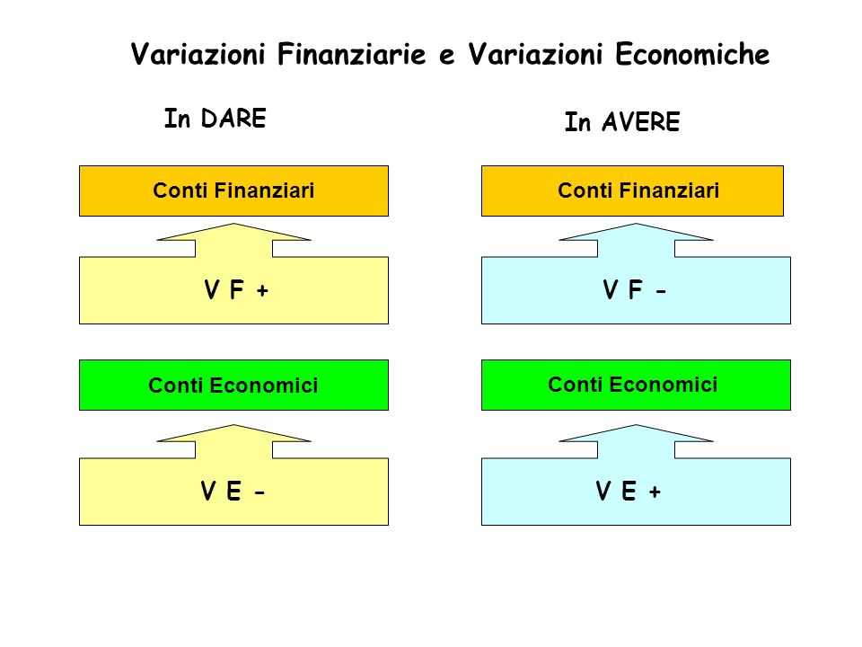 Variazioni Finanziarie e Variazioni Economiche