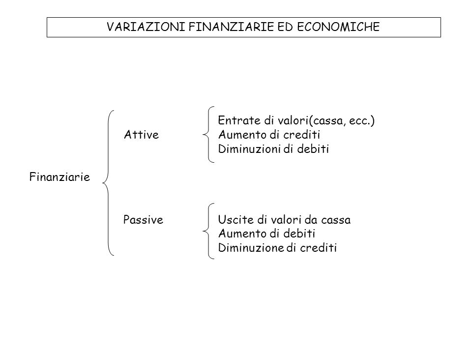 VARIAZIONI FINANZIARIE ED ECONOMICHE