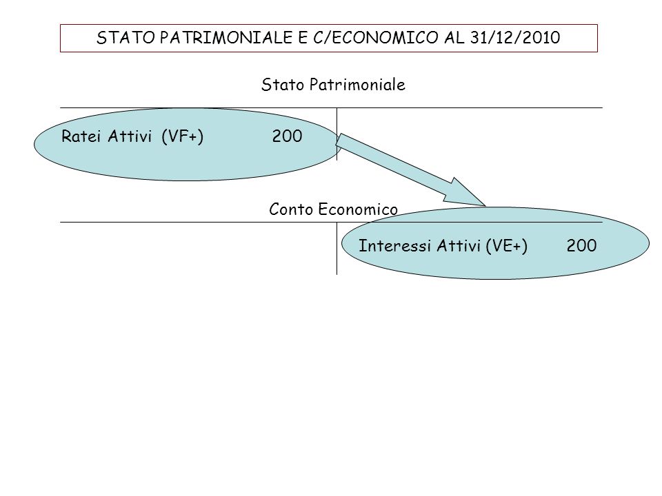 STATO PATRIMONIALE E C/ECONOMICO AL 31/12/2010