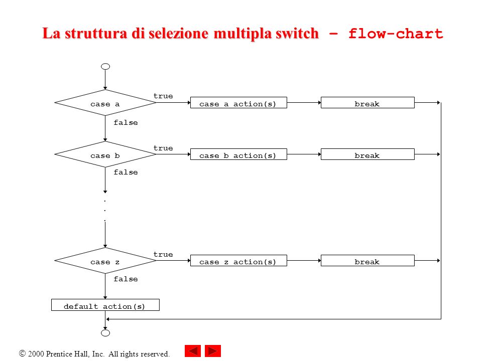 La struttura di selezione multipla switch – flow-chart