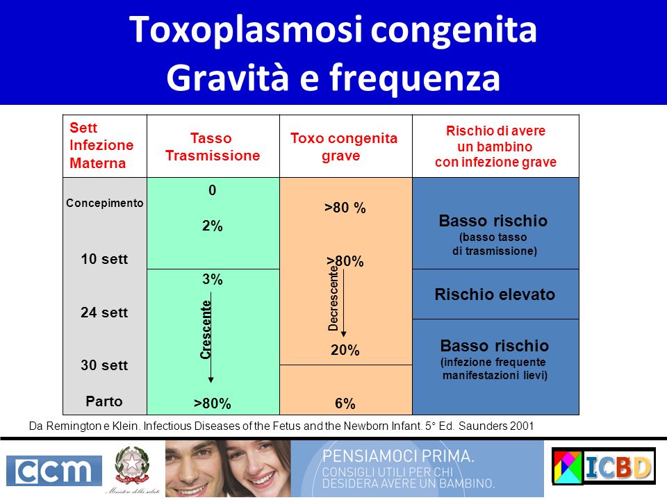 Toxoplasmosi congenita Gravità e frequenza
