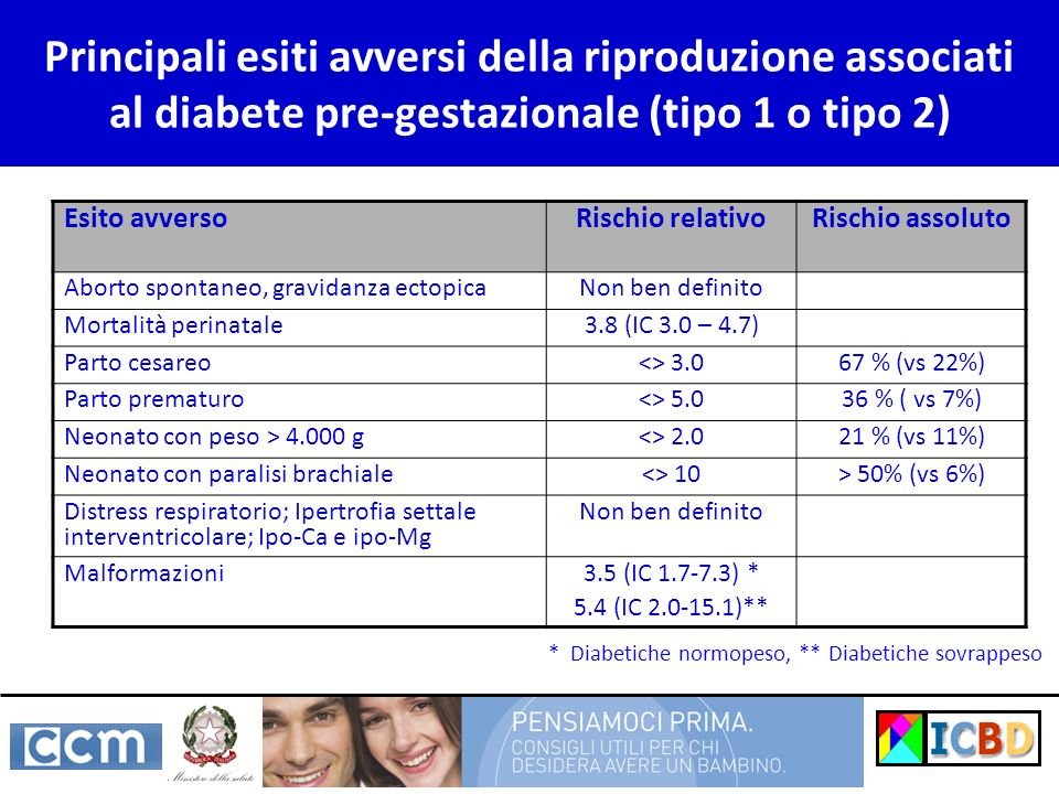 Principali esiti avversi della riproduzione associati al diabete pre-gestazionale (tipo 1 o tipo 2)
