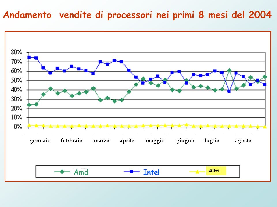 Andamento vendite di processori nei primi 8 mesi del 2004