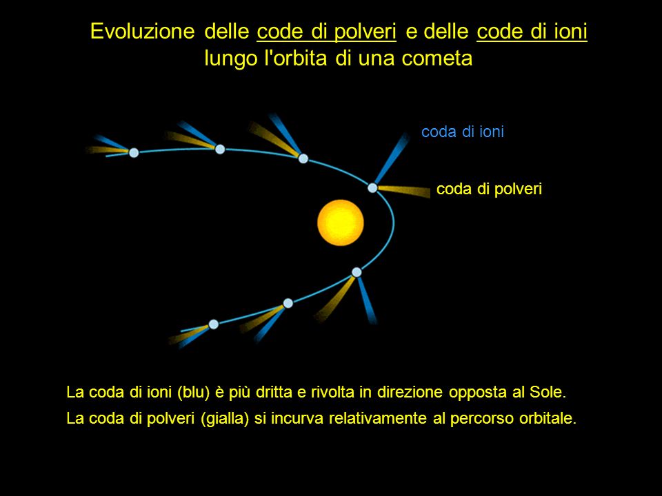 Evoluzione delle code di polveri e delle code di ioni lungo l orbita di una cometa
